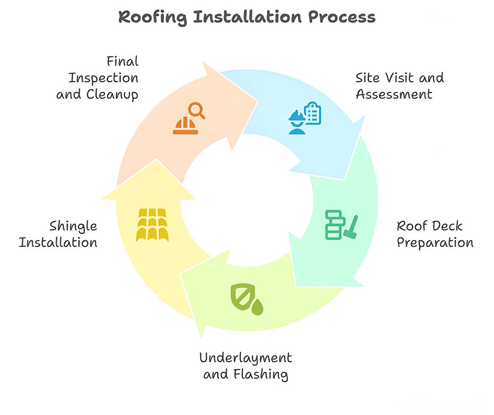 Roofing Installation Process e1755270101524