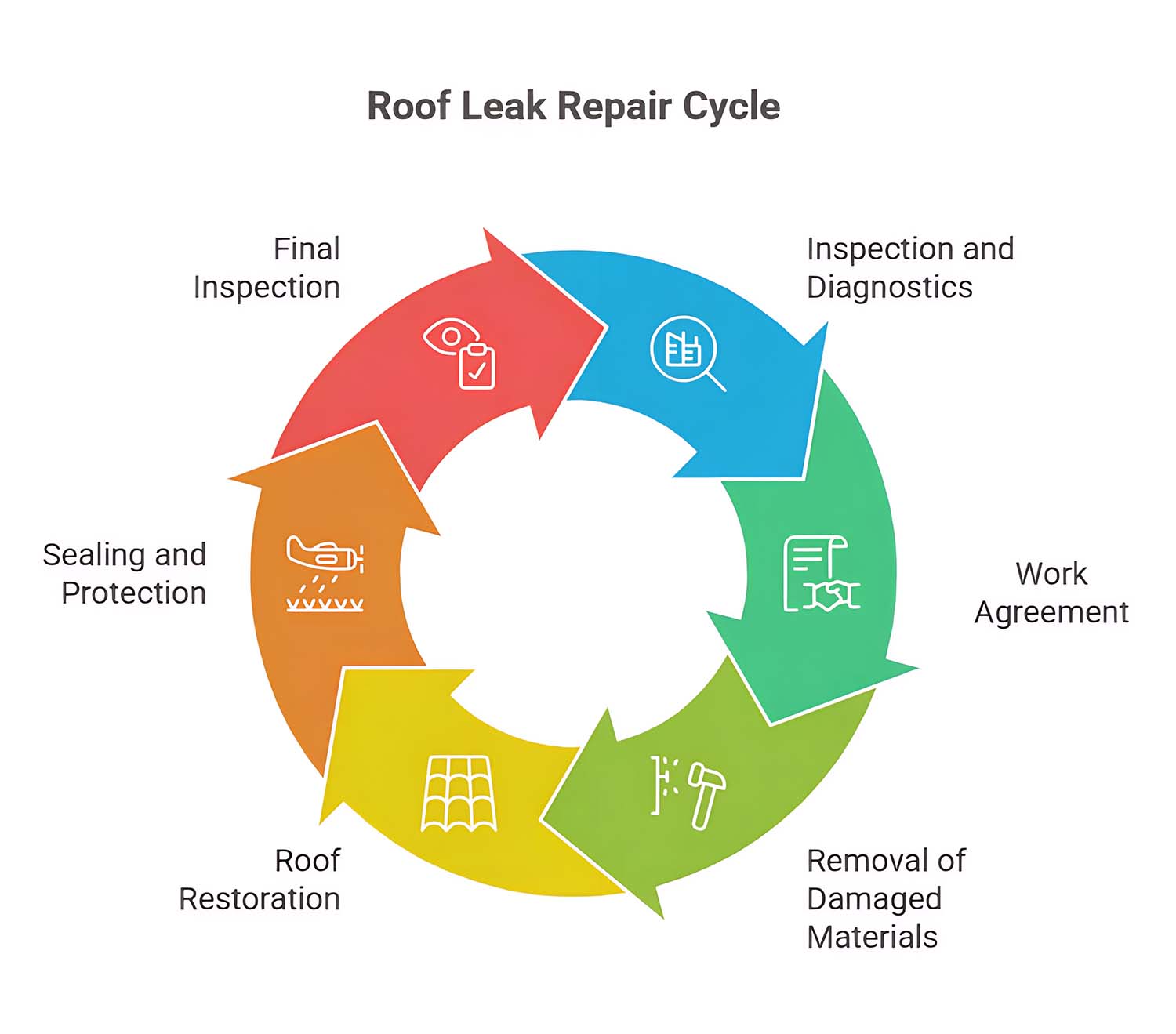 Roof Leak Repair Cycle